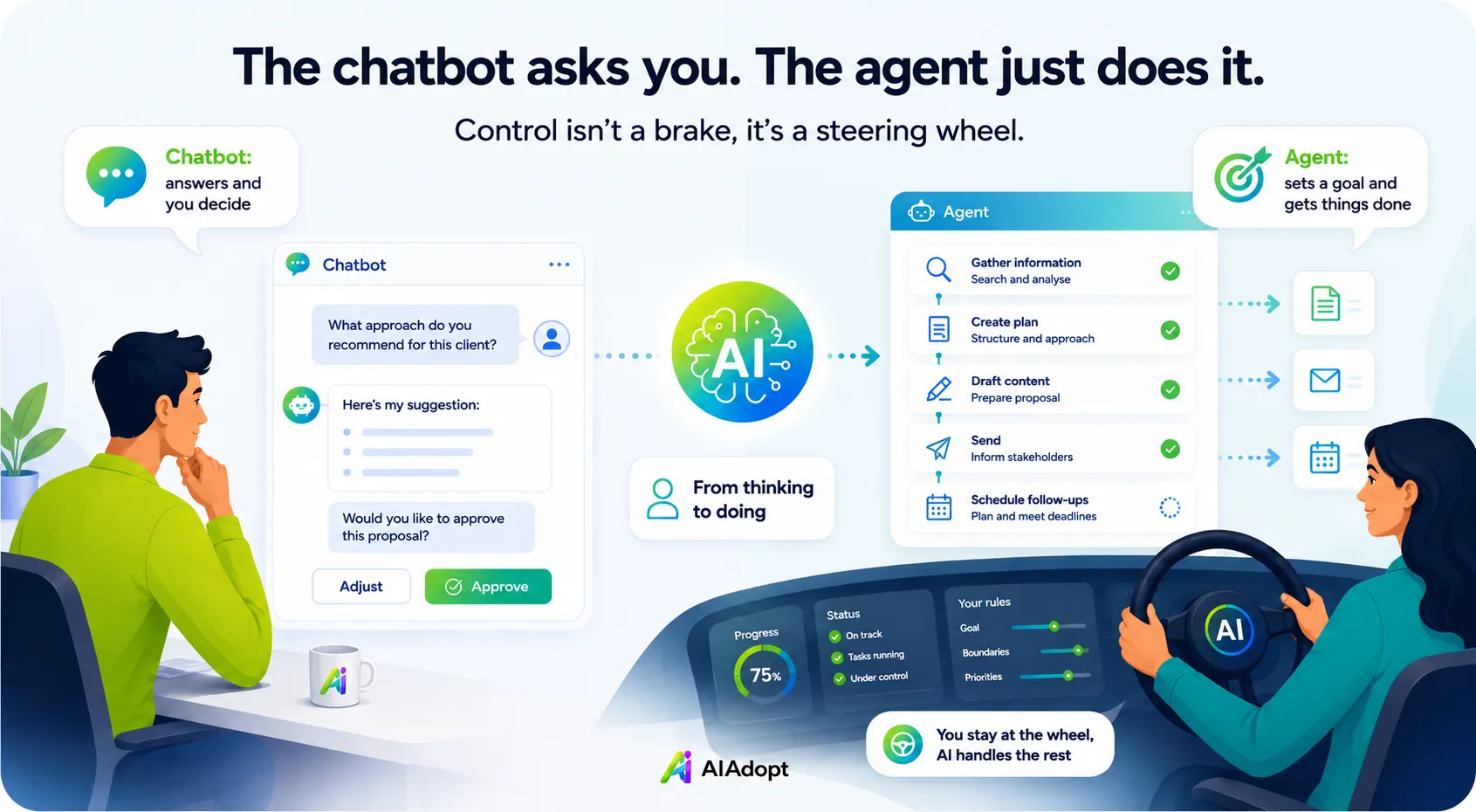 The chatbot checks with you. The agent just does it.