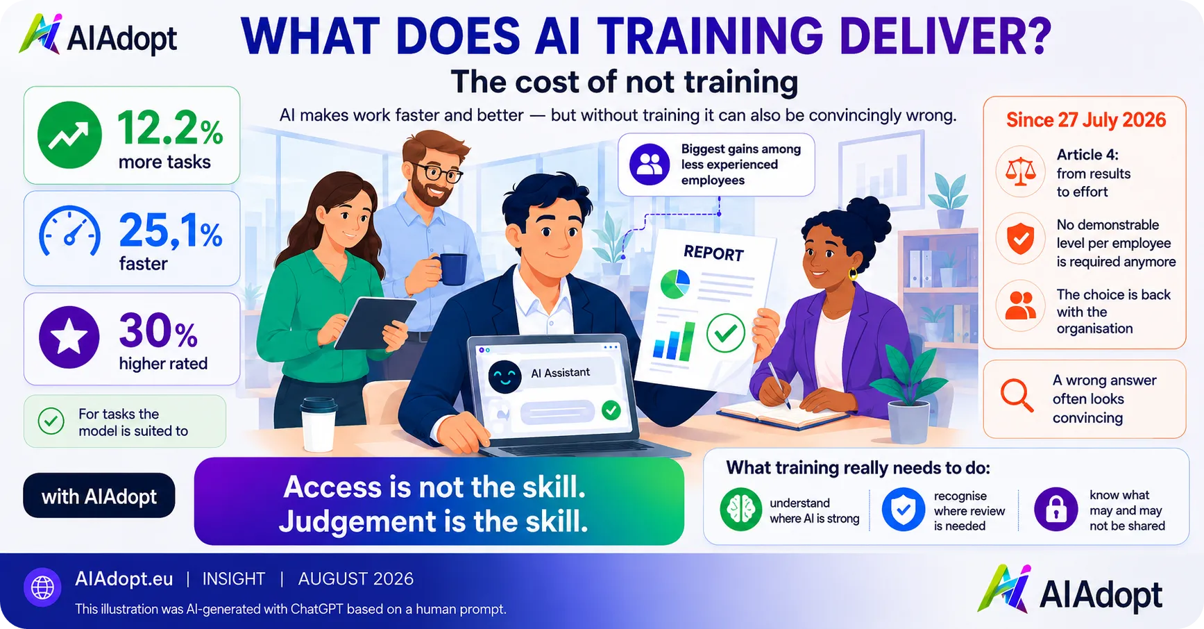 What does AI training actually deliver? The cost of doing nothing