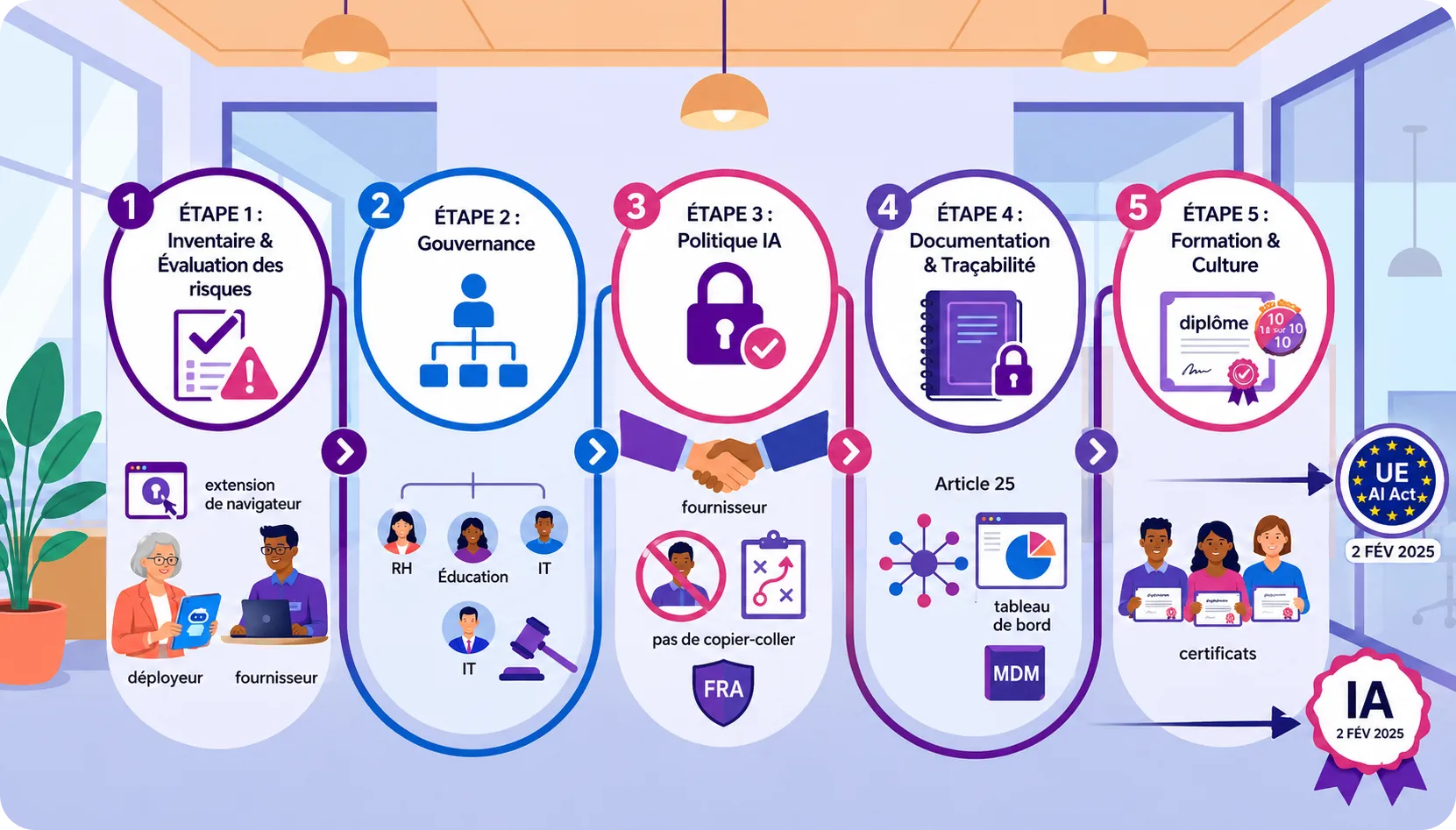 Le guide complet : mettre en place la littératie en IA dans votre organisation