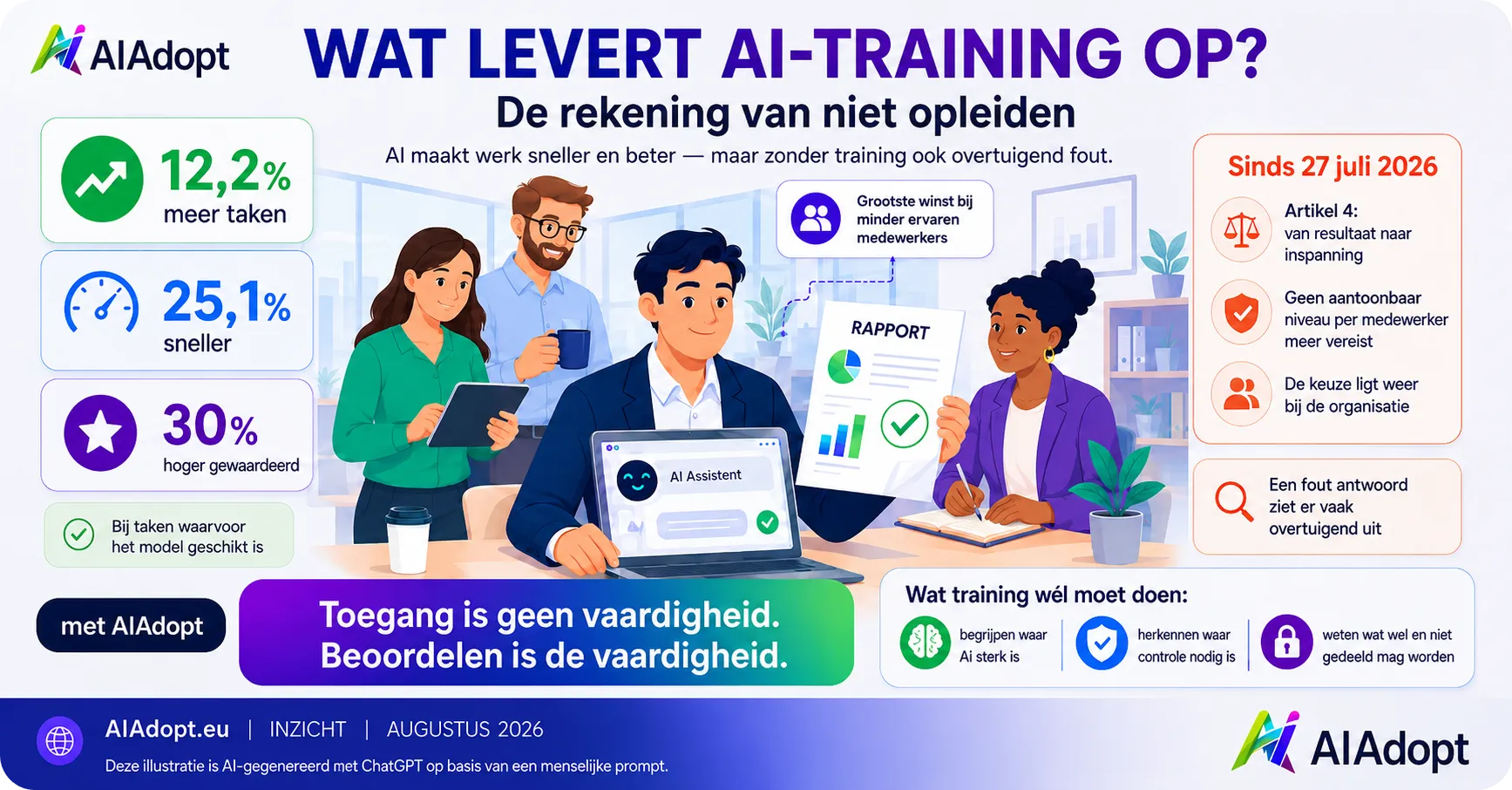 Wat levert AI-training op? De rekening van niet opleiden
